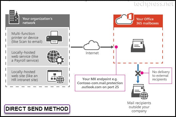 Direct Send method Office 365 SMTP Relay