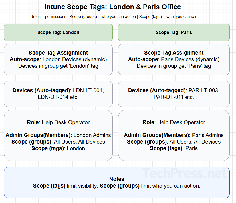 Intune Scope Tag Example Scenario