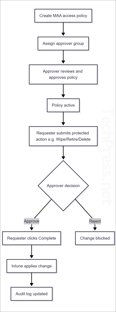 Multi Admin Approval (MAA) Workflow