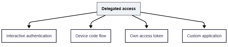 Microsoft Graph PowerShel Delegated Authentication 