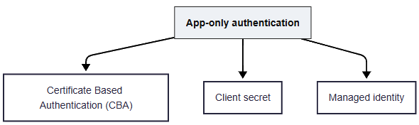 Microsoft Graph App-only Authentication 