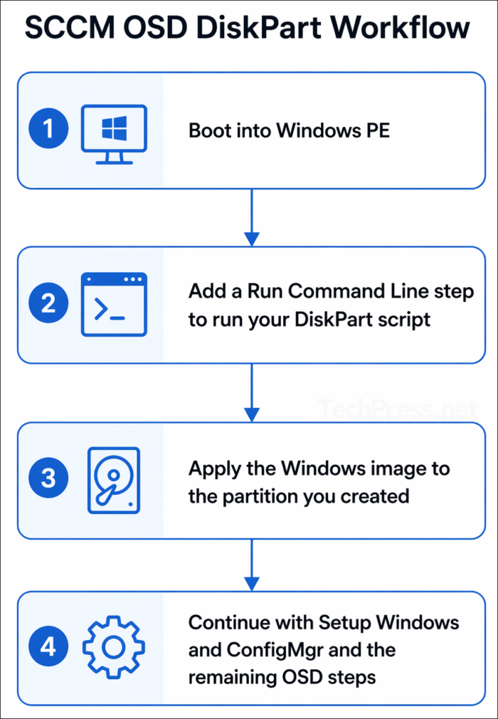 SCCM OSD Diskpart workflow
